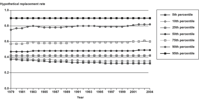 Line chart linked to data in table format, which is provided in Appendix Table B-5.