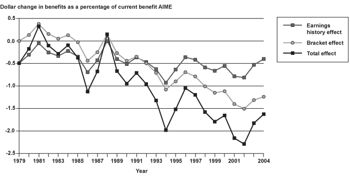 Line chart linked to data in table format, which is provided in the 3 Mean Change columns of Appendix Table B-8.