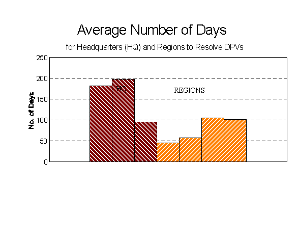 Figure 2 -- Average Number of Days for Headquarters and Regions to Resolve DPVs