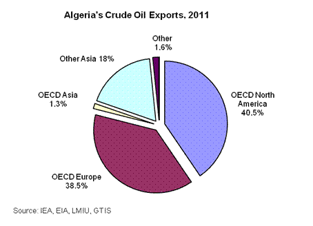 Chart depicting Algeria's oil exports to the United States and to the rest of the world as of 2011.