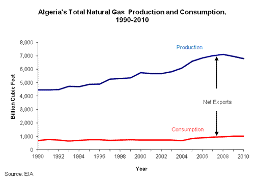 Algeria's Total Natural Gas Production and Consumption, 1990-2010
