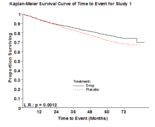 Example of a Survival Curve graph