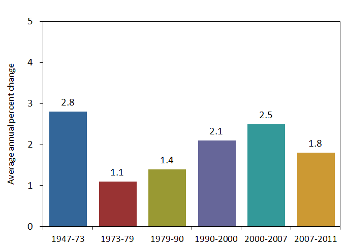 Nonfarm business productivity bar chart