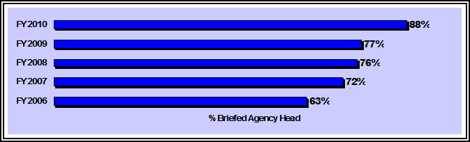 Bar graph depicting number of Agency heads that briefed on state of EEO. For FY 2010 - 88%; FY 2009 - 77%; for FY 2008 - 76%; for FY 2007 - 72%; for FY 2006 - 63%.