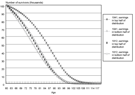 Line chart linked to data in table format.