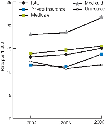 Figure 3.4. Postoperative sepsis after an operating room procedure per 1,000 elective surgery discharges, adults age 18 and over, 2004-2006; trend line chart; rates per 1,000. Total, 2004, 13.2; 2005, 13.7; 2006, 15.1; Private insurance, 2004, 11.5; 2005, 11.0; 2006, 13.8; Medicare, 2004, 13.9; 2005, 14.7; 2006, 15.5; Medicaid, 2004, 18.0; 2005, 18.4; 2006, 21.6; Uninsured/self-pay, 2004, 12.2; 2005, 10.7; 2006, 11.5.