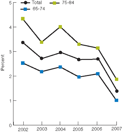 Figure 3.5. Composite measure:  Adult Medicare surgery patients with postoperative complications (postoperative pneumonia or venous thromboembolic event), 2002-2007. trend line chart. Percentage. Total, 2002, 3.4; 2003, 2.7; 2004, 3.0; 2005, 2.7; 2006, 2.7; 2007, 1.4; 65-74, 2002, 2.5; 2003, 2.2; 2004, 2.4; 2005, 2.0; 2006, 2.1; 2007, 1.0; 75-84, 2002, 4.3; 2003, 3.4; 2004, 4.0; 2005, 3.3; 2006, 3.1; 2007, 1.9.