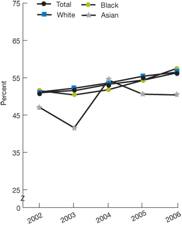 Trend line chart.  Percentages. 2002, Total, 51.0; White, 51.2; Black, 51.5; Asian, 47.0; 2003, Total, 51.6; White, 52.2; Black, 50.4; Asian, 41.6; 2004, Total, 53.3; White, 53.6; Black, 51.8; Asian, 54.4; 2005, Total, 54.5; White, 55.4, Black, 54.3; Asian, 50.6; 2006, Total, 56.4; White, 56.5, Black, 57.5; Asian, 50.4