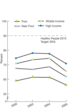 Poor, 58.9, 61.4, 61.3, 56.0; Near Poor, 67.5, 66.8, 68.6, 61.8; Middle Income, 70.7, 73.4, 74.4, 65.5; High Income, 74.5, 78.0, 77.6, 70.8.