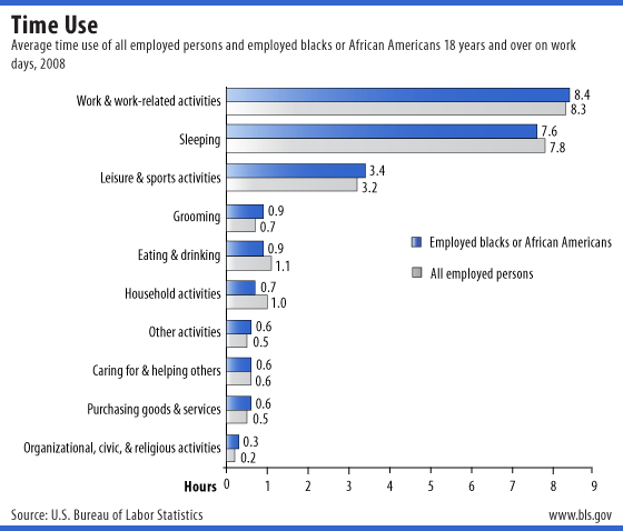 Average time use of all employed persons and employed blacks or African Americans 18 years and over on work days, 2008