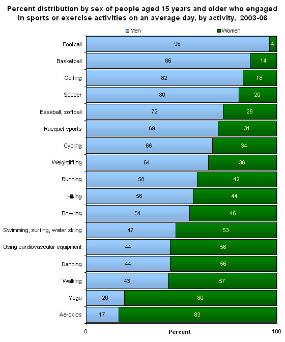 Percent distribution by sex of people aged 15 years and older who engaged in sports or exercise activities on an average day, by activity,  2003-06