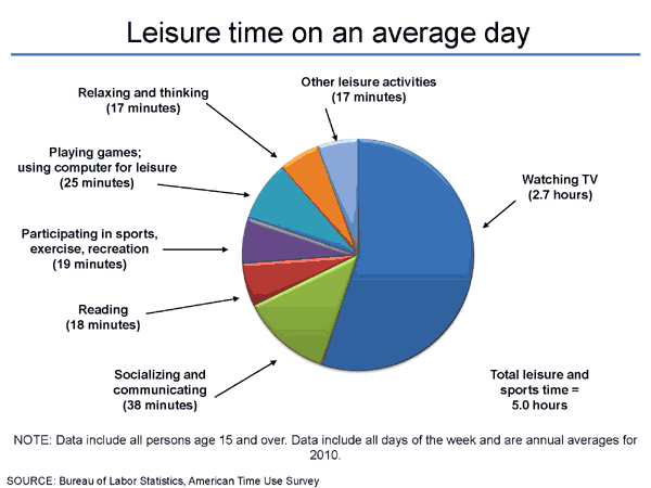 Leisure time on an average day