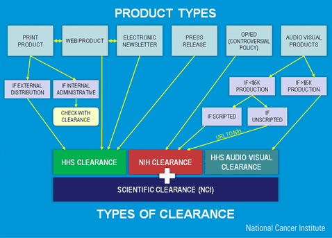 Types of clearance