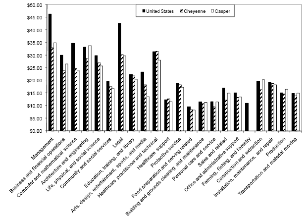 Column graph representation of wage data from table A