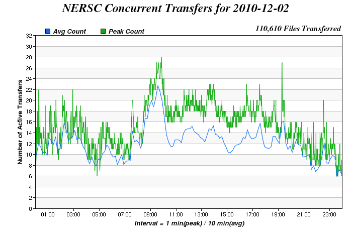 Daily Storage Concurrency