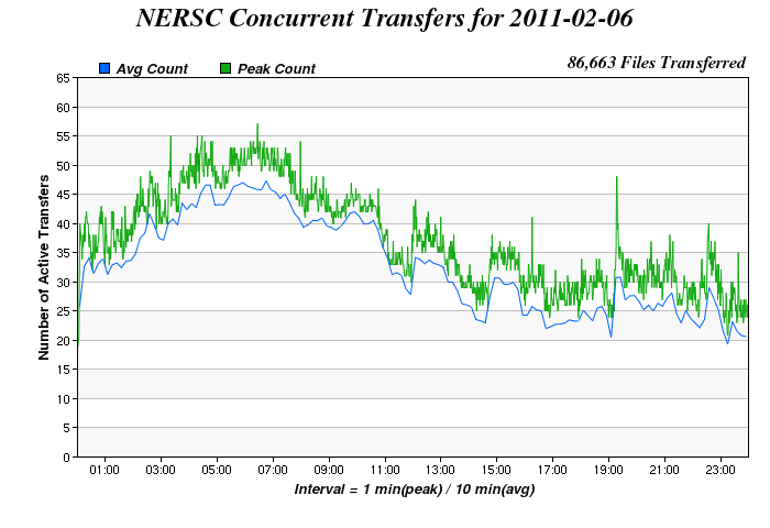 Daily Storage Concurrency