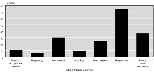 Bar chart linked to data in table format.