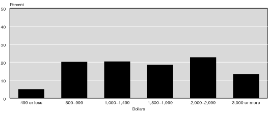 Bar chart linked to data in table format.