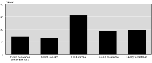 Bar chart linked to data in table format.