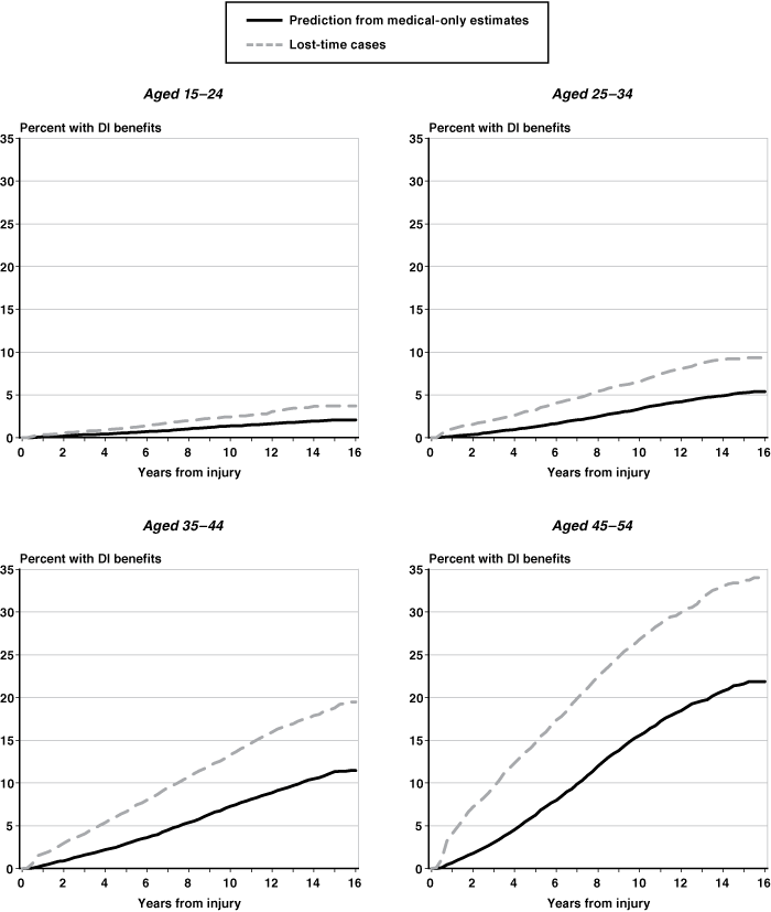 Four separate line charts, one for each age group, linked to all data in table format.