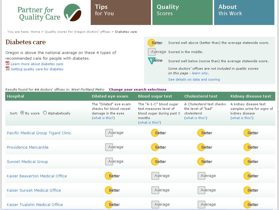 Screenshot of Partner for Quality Care data page for diabetes care, showing ratings of several medical groups in four areas of care: eye exam, blood sugar test, cholesterol test, and kidney disease test. Ratings are better, represented by a yellow circle, average, represented by a gray square, and below average, represented by a blue triangle.