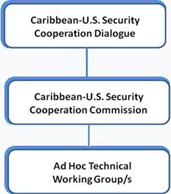 Date: 05/27/2010 Description: Caribbean-U.S. Security Cooperation Dialogue Framework image: Caribbean-U.S. Security Cooperation Dialogue -- Caribbean-U.S. Security Cooperation Commission --Ad Hoc Technical Working Group/s. - State Dept Image