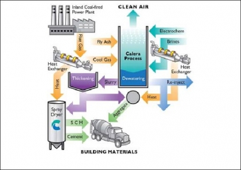 Calera's process - Mineralization via Aqueous Precipitation