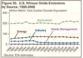 Figure 20. U.S. Nitrous Oxide Emissions by Source, 1990-2008 (million metric tons carbon dixoide equivalent).  Need help, contact the National Energy Information Center at 202-586-8800.