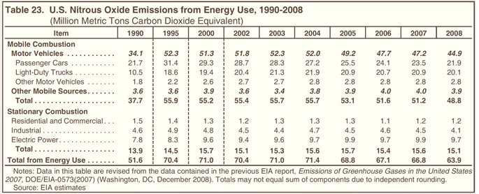 Table 23. U.S. Nitrous Oxide Emissions from Energy Use, 1990-2008.  Need help, contact the National Energy Information Center at 202-586-8800.