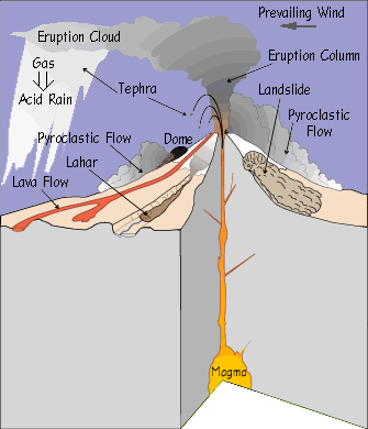 Image map of types of volcano hazards, with links to detailed descriptions