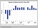 Graph of Quarterly GDP Growth