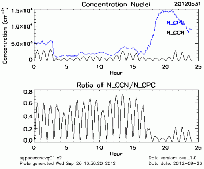 This plot shows the concentration of CCN measured by the cloud condensation particle counter versus the concentration measured by the condensation particle counter.