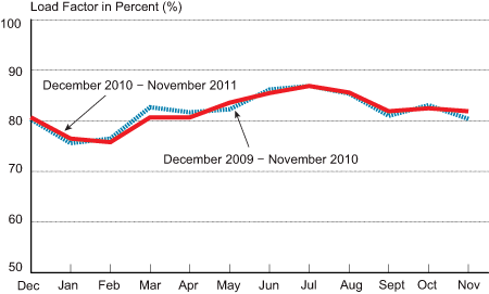 Passenger Load Factor on All U.S. Scheduled Airlines (Domestic and International), December 2009-November 2011