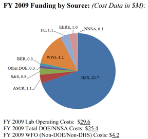 AMES_FY09_Funding