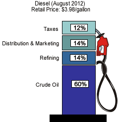 What We Pay For In A Gallon Of Diesel (August 2012) Retail Price: $3.98/gallon