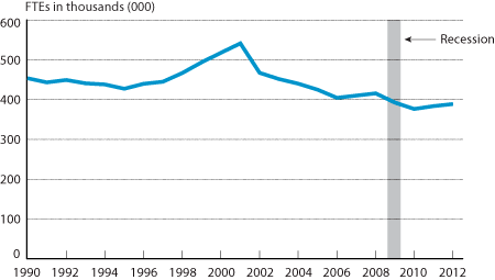 Scheduled Passenger Airline Full-Time Equivalent Employees, Month of April, 1990-2012