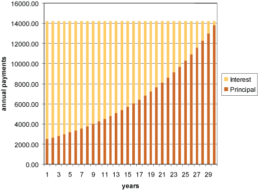 Amortization bar chart