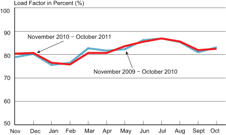 Passenger Load Factor on All U.S. Scheduled Airlines (Domestic and International), November 2009-October 2011