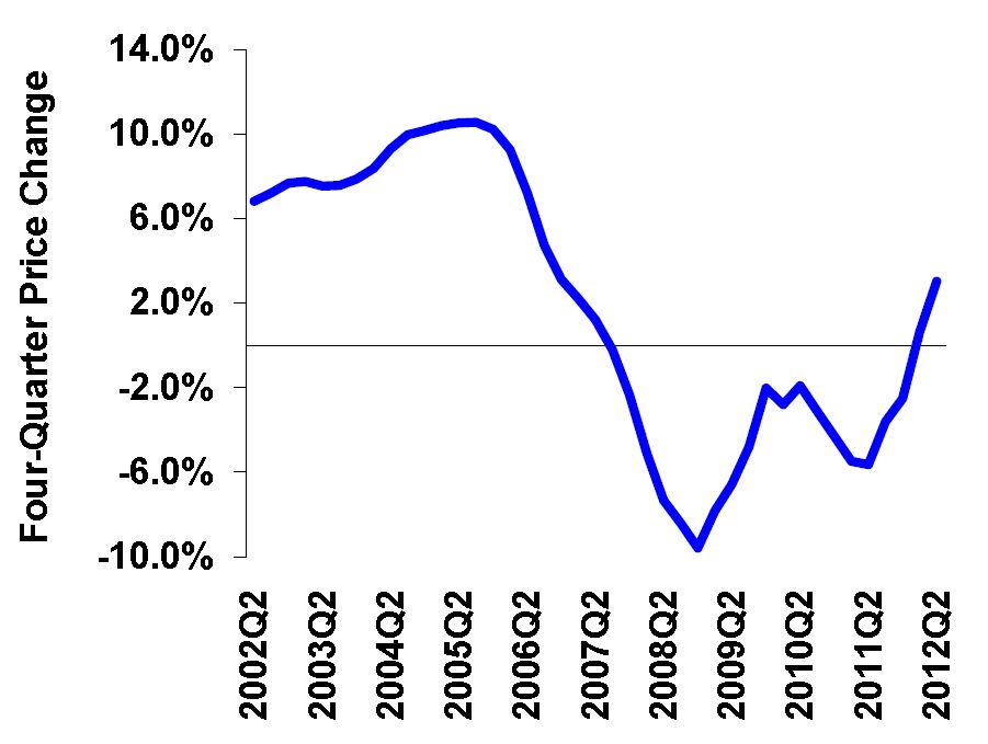 2012 Q2 Four-Quarter Price Change Graph