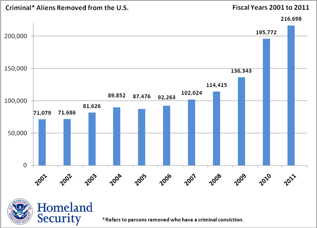 Criminal Alien Removals