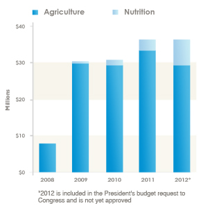 Funding Graph for Kenya