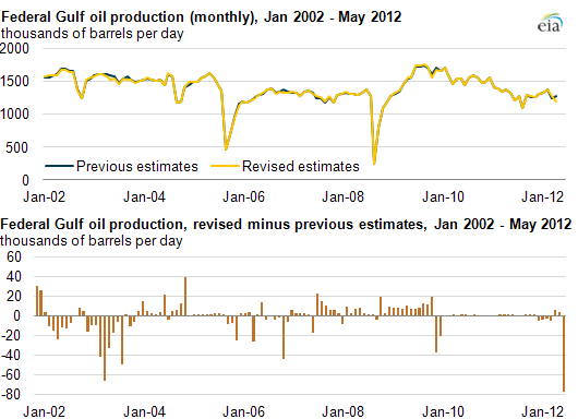 graph of Federal Gulf oil production, as described in the article text