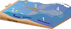 diagram of a rip current