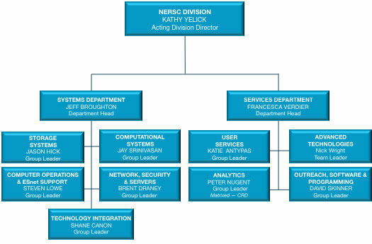 NERSC Org Chart