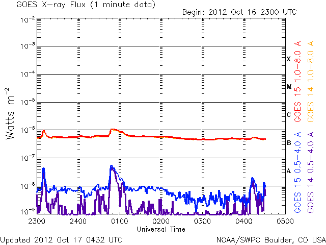 GOES 1-min X-ray Plot