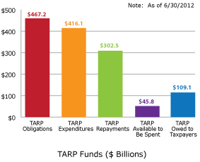 TARP Funds Outstanding ($ Billions)