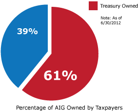 Percentage of AIG Owned by Taxpayers