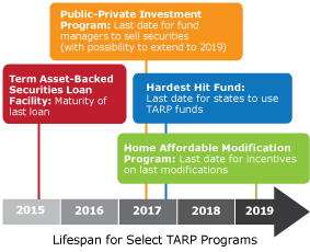 Lifespan for Select TARP Programs