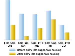 Economic Value of Ending Homelessness