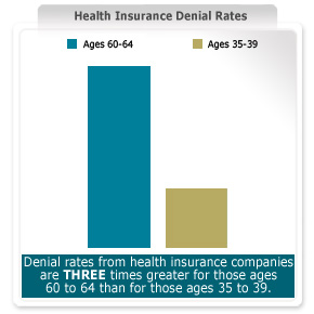 Health Insurance Denial Rates